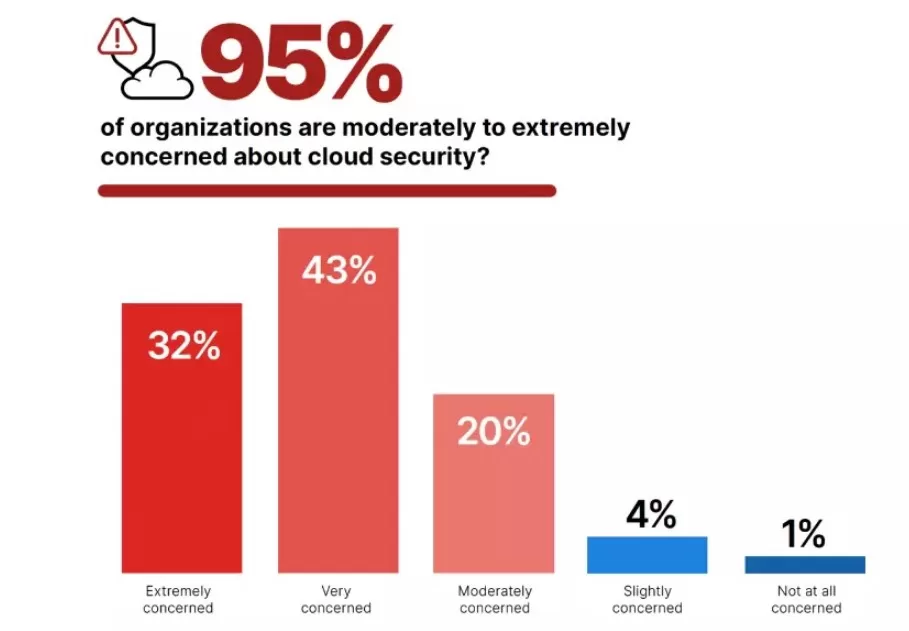 Top 10 Cloud Security Challenges, According To SUSE Survey 4 cloud security 95