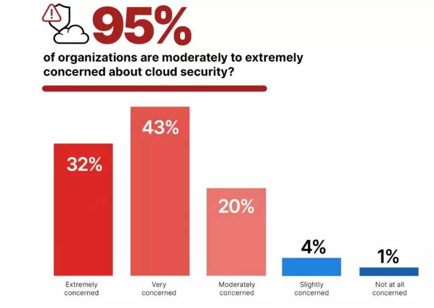 7 Key Takeaways From Cloud Detection and Response Survey Report 2023 5 cloud security concerned