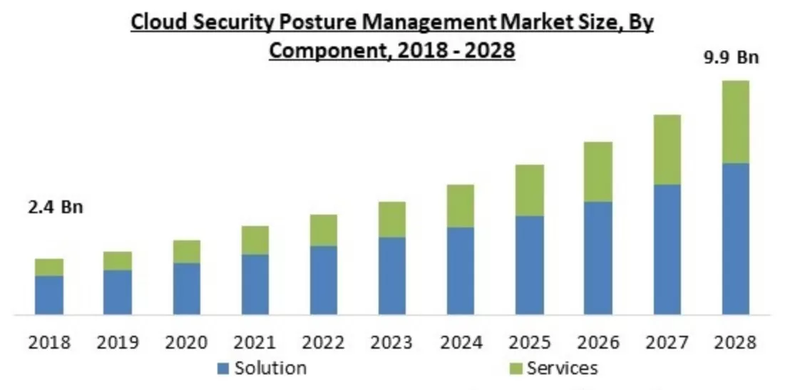 7 Key Takeaways From Cloud Detection and Response Survey Report 2023 6 cloud security posture