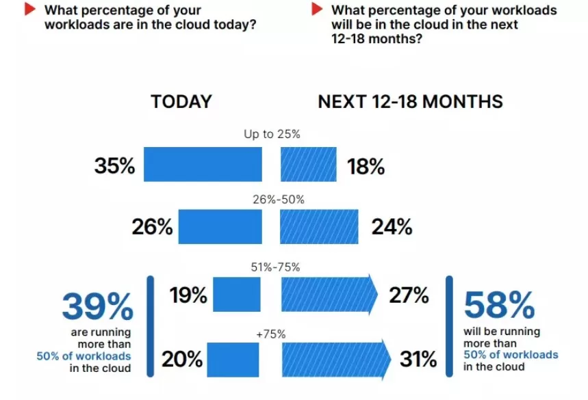 7 Key Takeaways From Cloud Detection and Response Survey Report 2023 4 workload on cloud