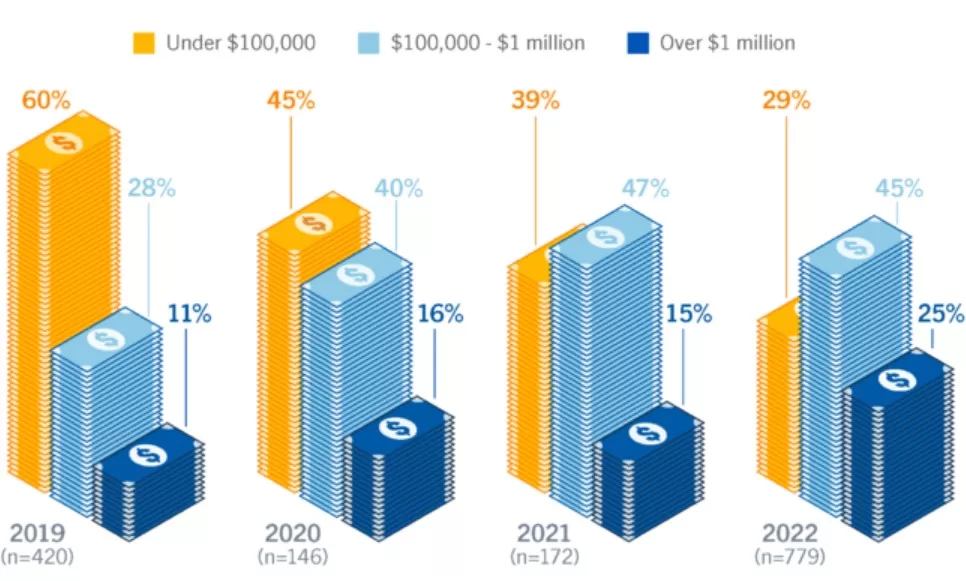 Data Center Outages: 10 Things You Should Know 4 Financial Damage Is Increasing