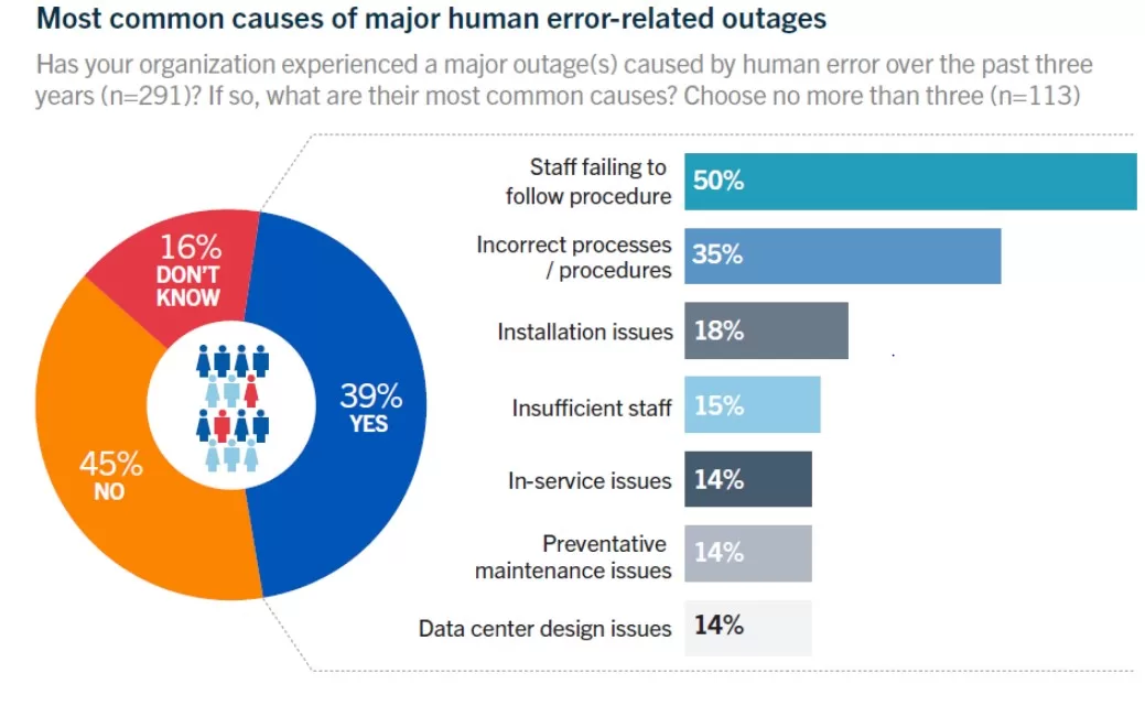 Data Center Outages: 10 Things You Should Know 5 Human Error Related Outages