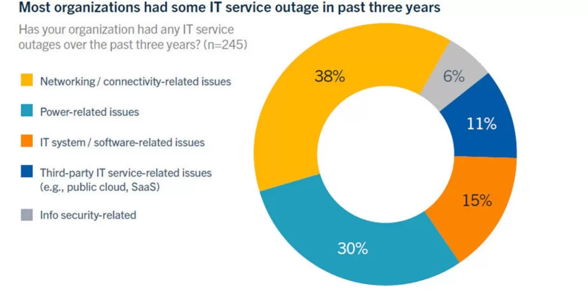 Data Center Outages: 10 Things You Should Know 6 outage in past three years