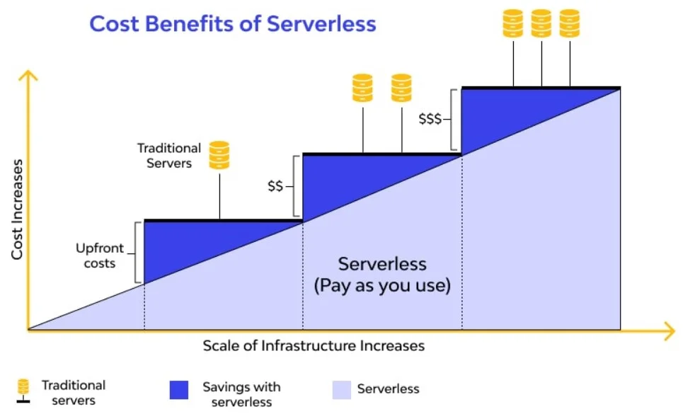 7 Cloud Trends That Will Impact IT Industry In 2024 4 Serverless computing
