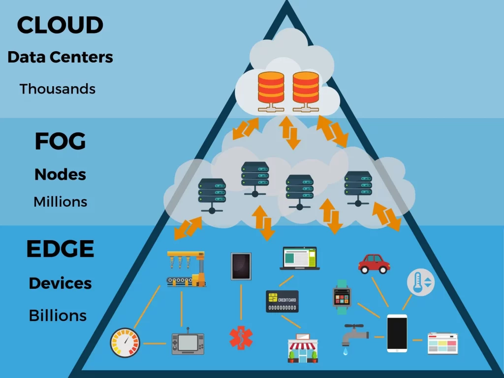 7 Cloud Trends That Will Impact IT Industry In 2024 5 edge Computing