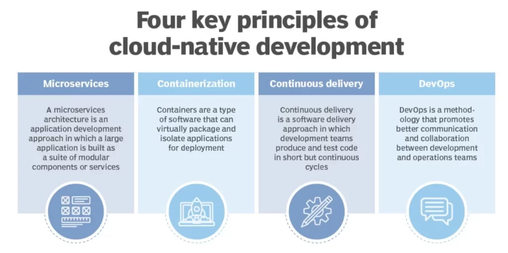 7 Cloud Trends That Will Impact IT Industry In 2024 6 Cloud-Native Development