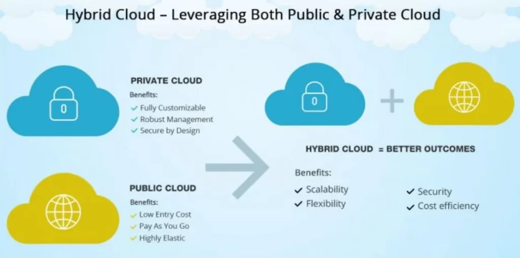 7 Cloud Trends That Will Impact IT Industry In 2024 7 Hybrid Cloud