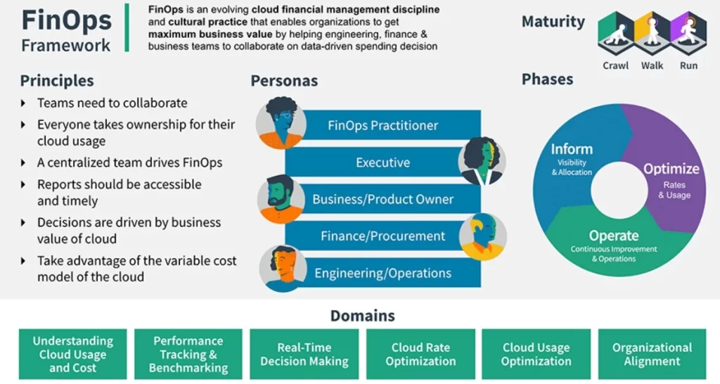 7 Cloud Trends That Will Impact IT Industry In 2024 8 FinOps