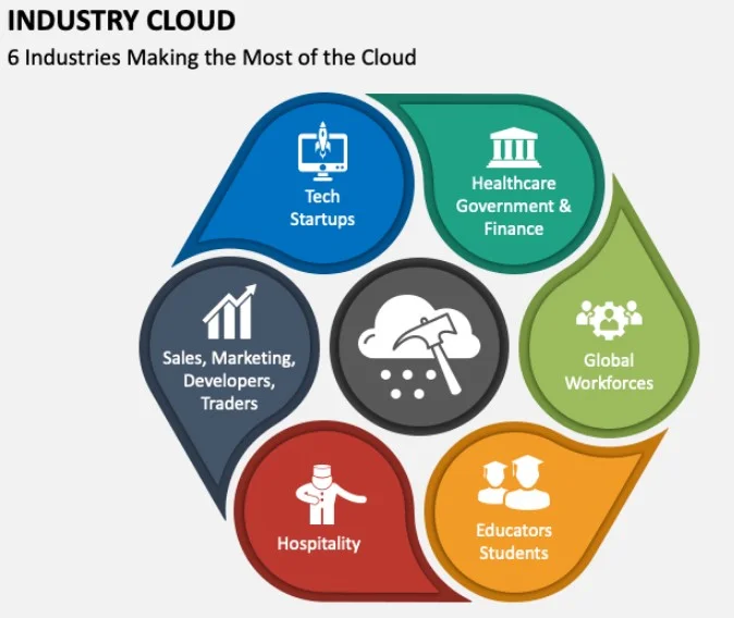 7 Cloud Trends That Will Impact IT Industry In 2024 10 Industry Cloud