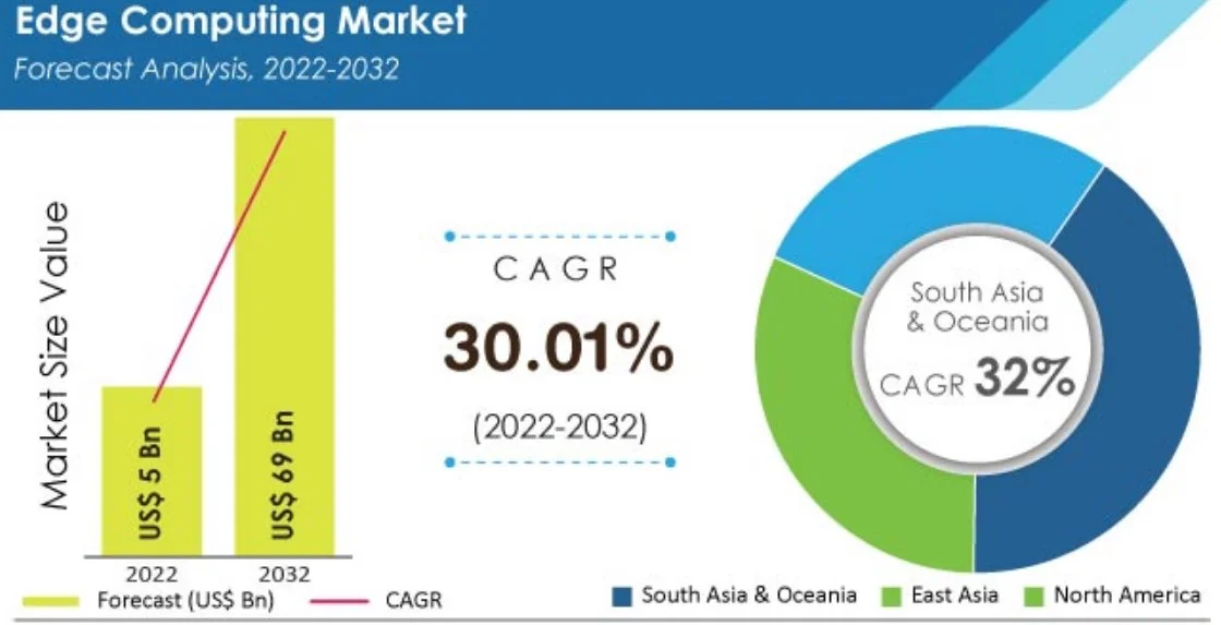 7 Web Hosting Trends You Should Keep An Eye On In 2024 5 Edge Computing Integration