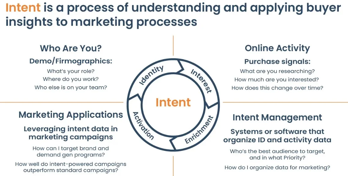7 Data Predictions For 2024 10 User Intent Data