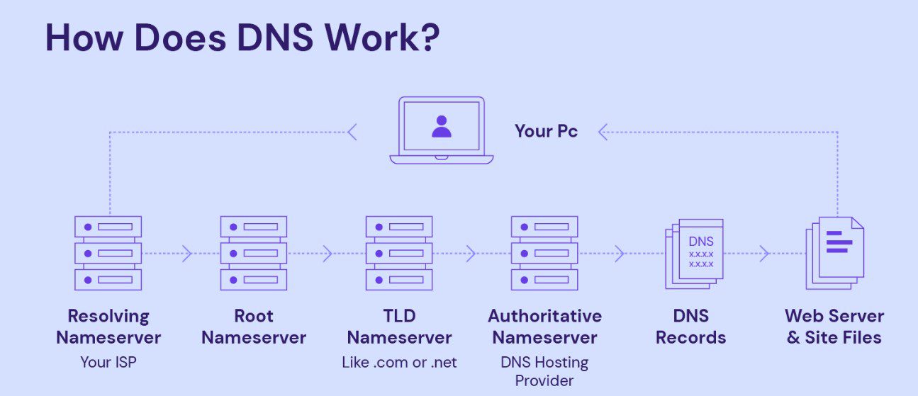DNS Hierarchy & Domain Hierarchy: 5 Levels That Run the Web 4 What is a DNS