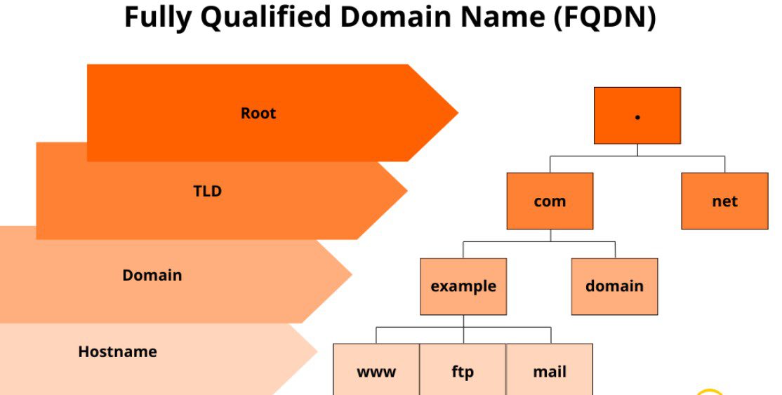 DNS Hierarchy & Domain Hierarchy: 5 Levels That Run the Web 5 Fully Qualified Domain Name