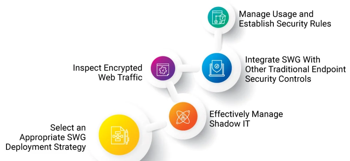 What is a Secure Web Gateway? 6 3 3