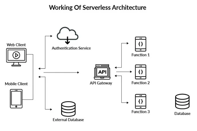 Server Infrastructure Guide: 7 Critical Facts You Must Know 7 Serverless Architecture
