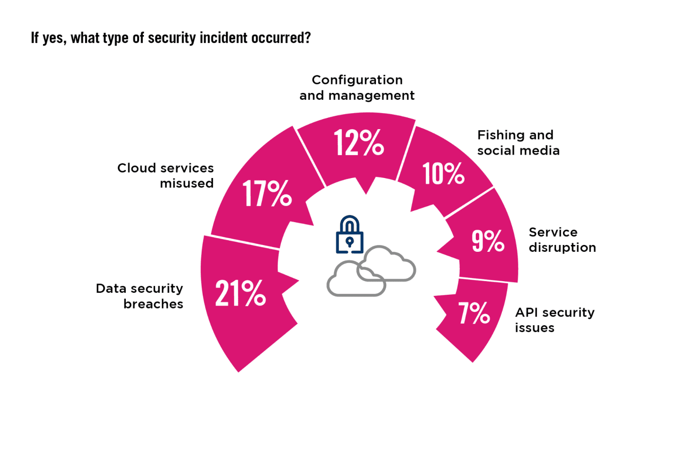 Current State of Cloud Security: 7 Shocking Statistics That Will Blow Your Mind 5 State of Cloud Security
