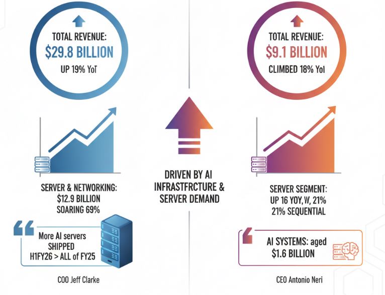 AI Server Boom: Dell, HPE and Nvidia Riding The Wave 4 Capture 4