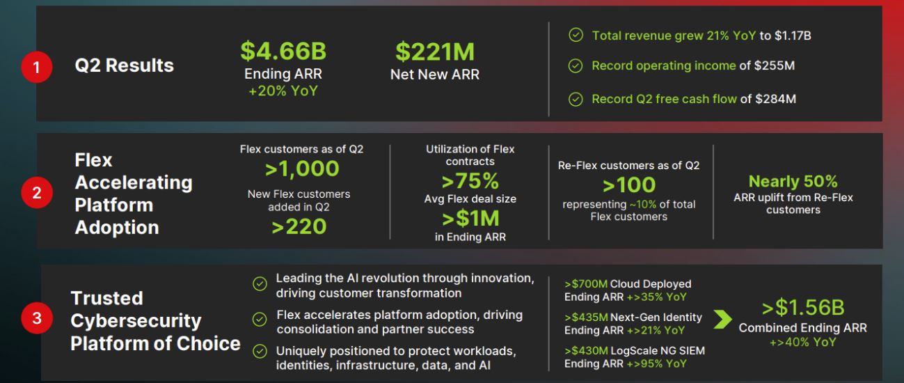CrowdStrike to Acquire Onum, Report Strong Q2 Results 4 CrowdStrike to Acquire Onum