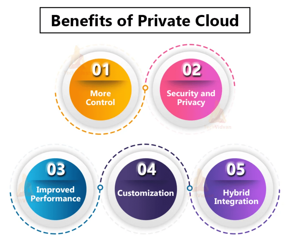 7 Reasons Why Private Cloud Are Making a Comeback 4 Private Cloud