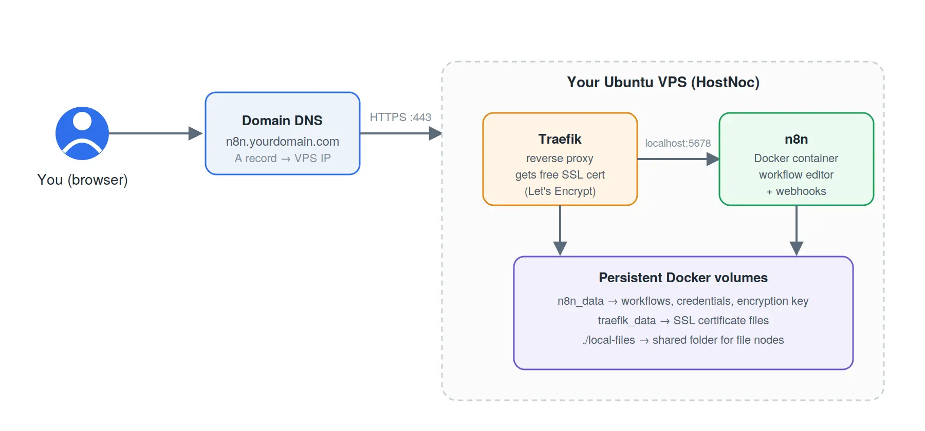 How to Install n8n on a VPS? 4 n8n hostnoc