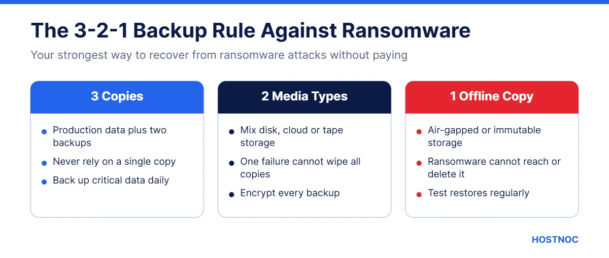 3-2-1 backup rule to protect your business from ransomware attacks