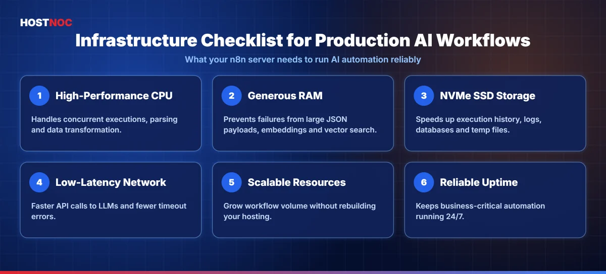 Infrastructure checklist for production AI workflows on n8n: CPU, RAM, NVMe storage, network, scalability and uptime Infrastructure checklist for production AI workflows on n8n: CPU, RAM, NVMe storage, network, scalability and uptime