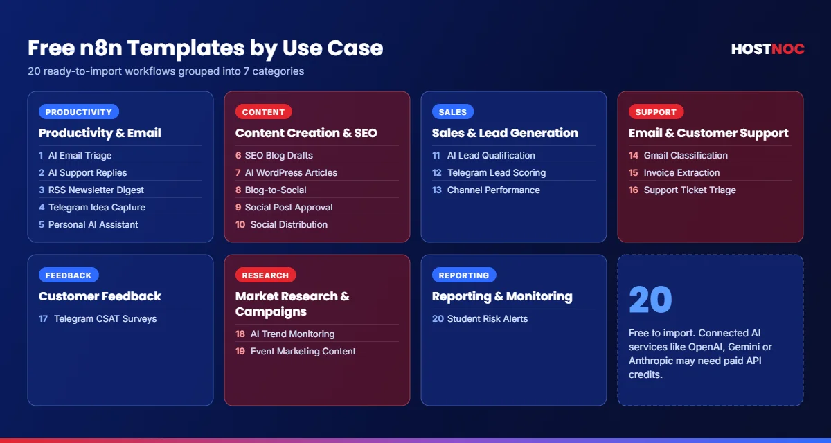 Free n8n templates by use case grouped into 7 categories from email automation to reporting