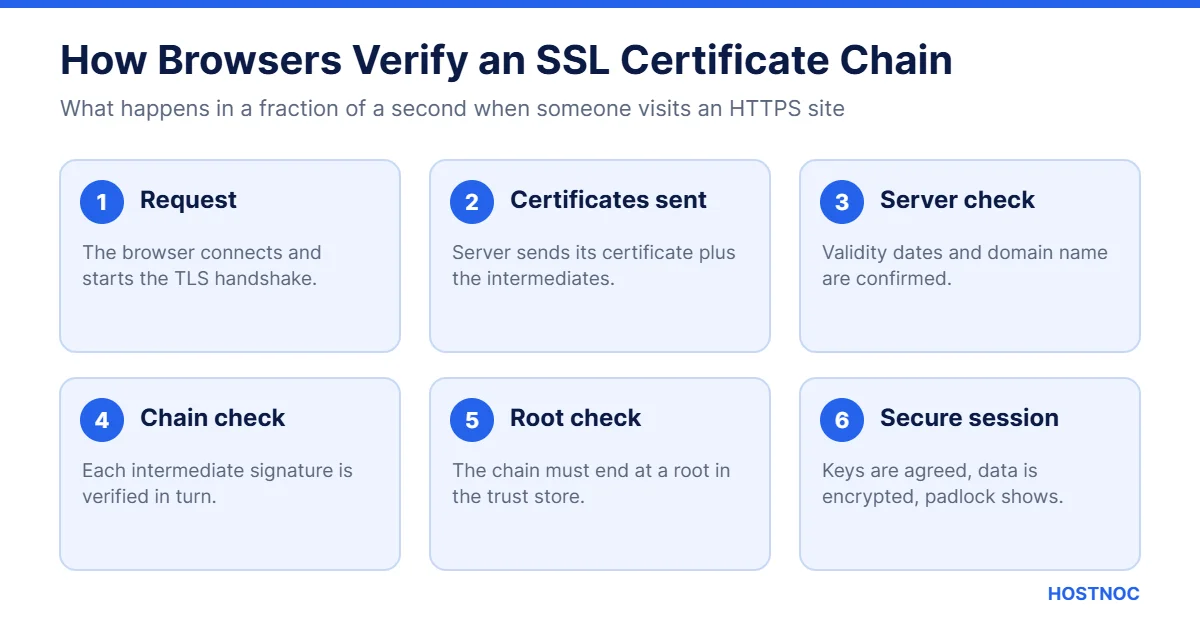 SSL Certificate Chain: A Comprehensive Guide 5 How browsers verify an SSL certificate chain during the TLS handshake