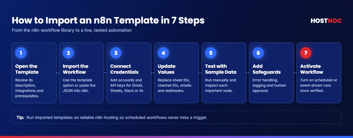 How to import free n8n templates in 7 steps from opening the template to activating the workflow