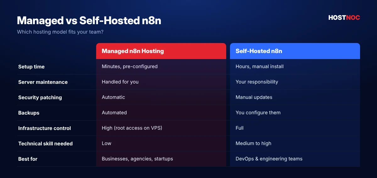 Managed vs self-hosted n8n comparison chart covering setup time, maintenance, security patching, backups, control and skills needed Managed vs self-hosted n8n comparison chart covering setup time, maintenance, security patching, backups, control and skills needed