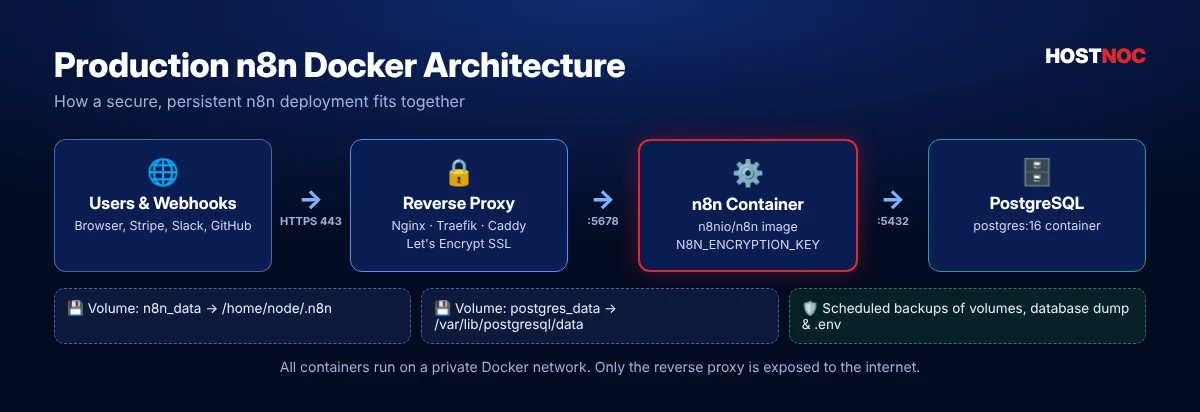 n8n Docker installation production architecture diagram with reverse proxy, n8n container, PostgreSQL container and persistent volumes n8n Docker installation production architecture diagram with reverse proxy, n8n container, PostgreSQL container and persistent volumes