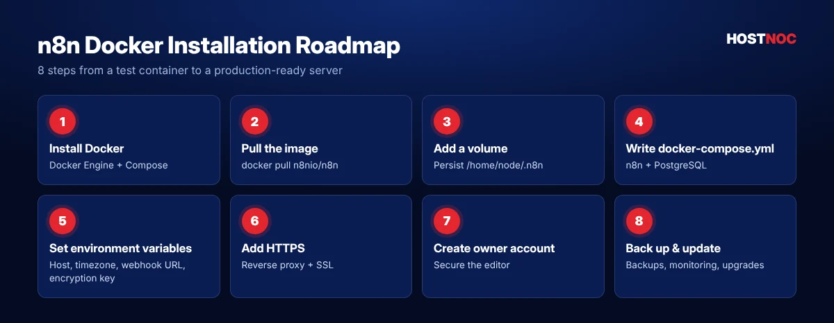 n8n Docker installation roadmap infographic showing 8 steps from installing Docker to backups and updates n8n Docker installation roadmap infographic showing 8 steps from installing Docker to backups and updates
