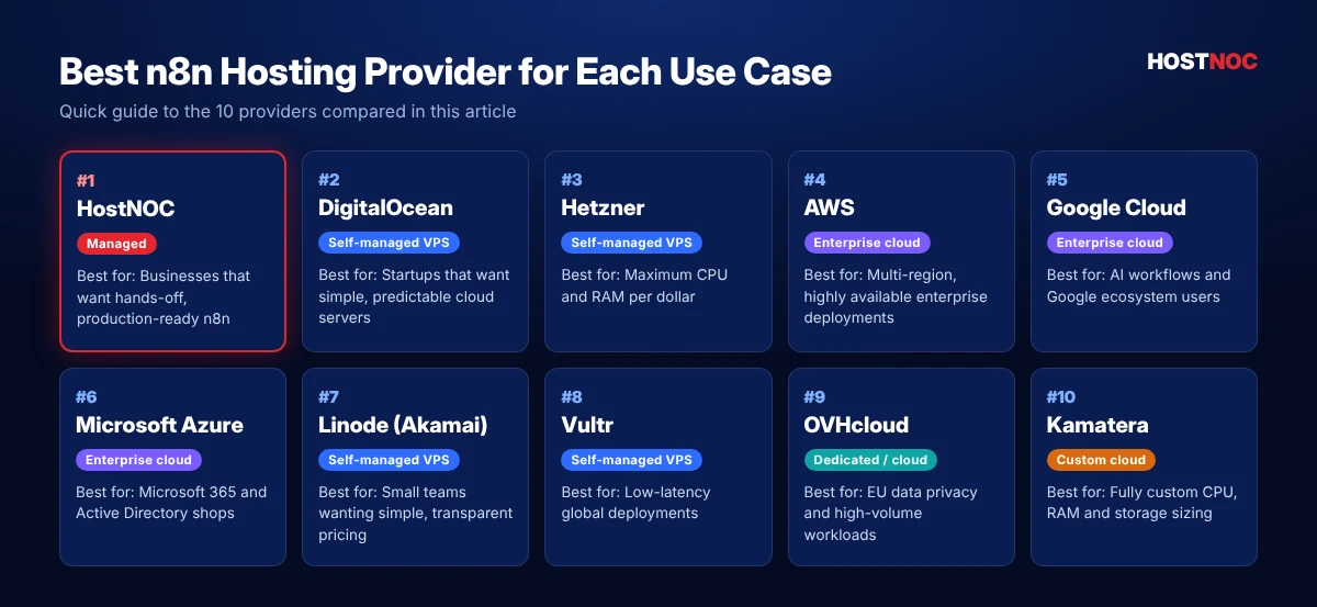 Best n8n hosting providers by use case infographic comparing HostNOC, DigitalOcean, Hetzner, AWS, Google Cloud, Azure, Linode, Vultr, OVHcloud and Kamatera Best n8n hosting providers by use case infographic comparing HostNOC, DigitalOcean, Hetzner, AWS, Google Cloud, Azure, Linode, Vultr, OVHcloud and Kamatera