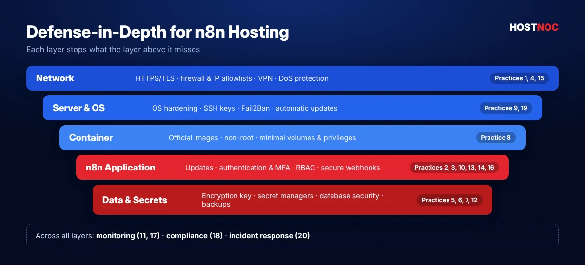n8n hosting security defense-in-depth diagram showing network, server, container, application and data security layers n8n hosting security defense-in-depth diagram showing network, server, container, application and data security layers