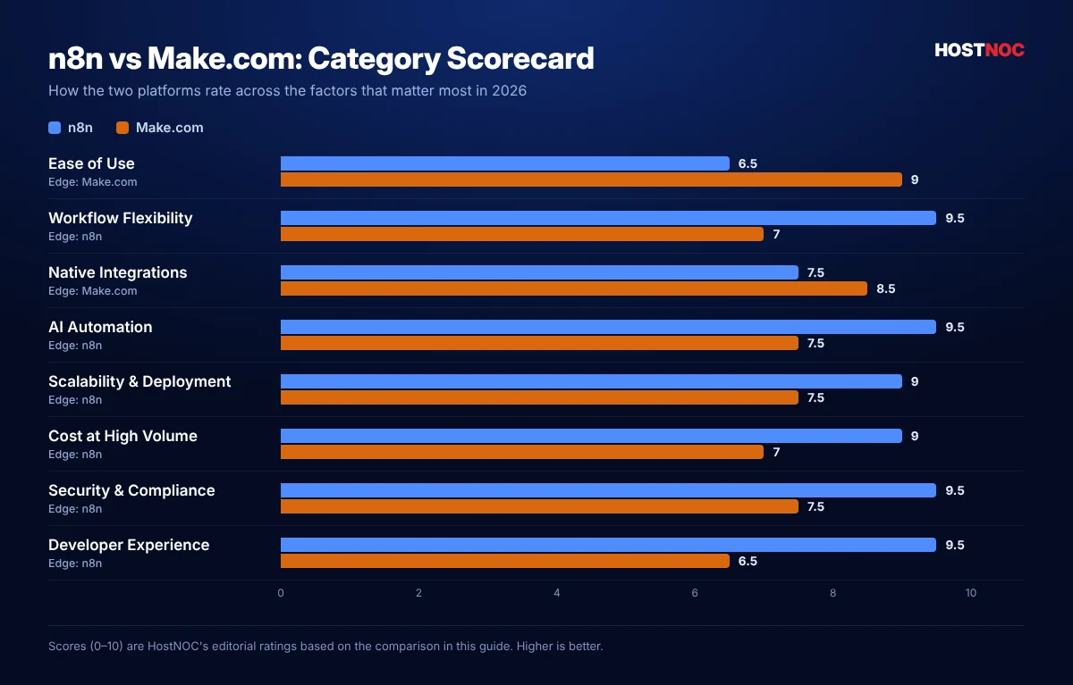 n8n vs Make.com scorecard bar chart comparing ease of use, flexibility, integrations, AI automation, scalability and security n8n vs Make.com scorecard bar chart comparing ease of use, flexibility, integrations, AI automation, scalability and security