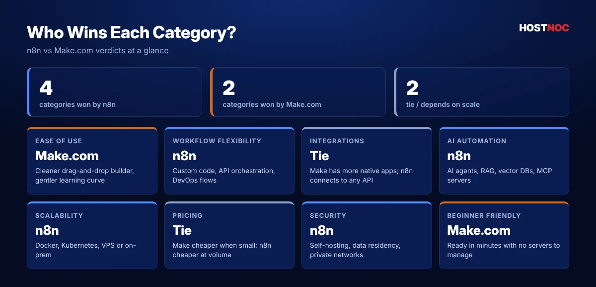 n8n vs Make.com category winners infographic showing n8n wins 4 categories, Make.com 2 and 2 ties n8n vs Make.com category winners infographic showing n8n wins 4 categories, Make.com 2 and 2 ties