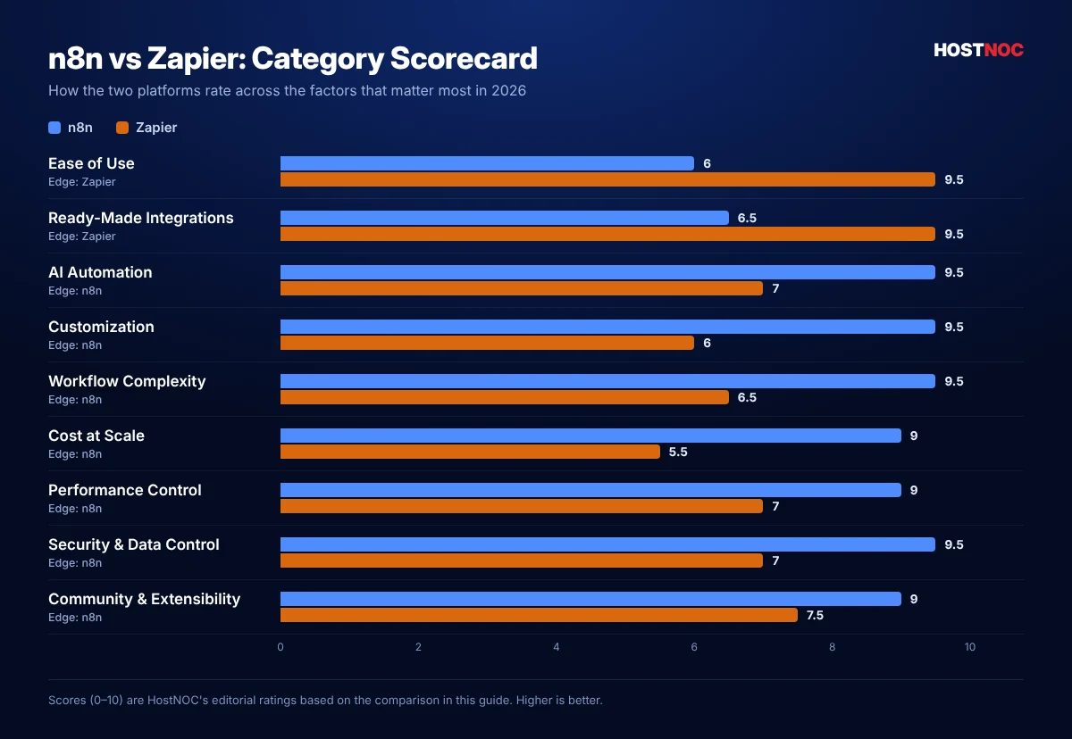 n8n vs Zapier scorecard bar chart comparing ease of use, integrations, AI automation, customization, pricing and security n8n vs Zapier scorecard bar chart comparing ease of use, integrations, AI automation, customization, pricing and security