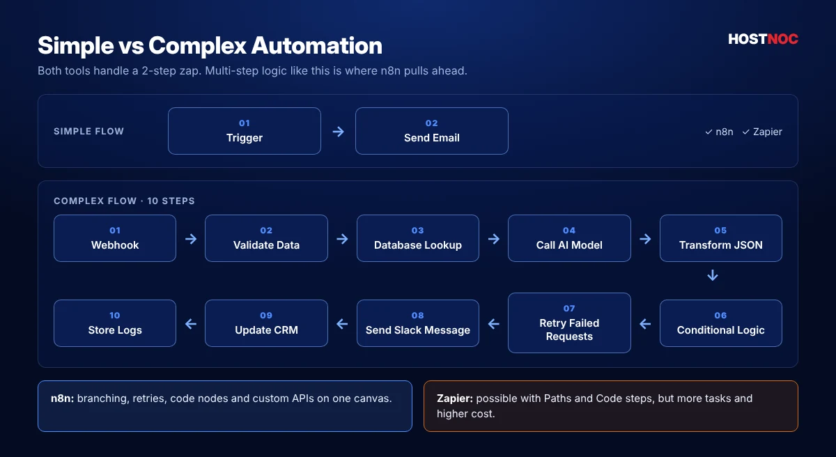 Simple vs complex automation workflow diagram showing a 10-step n8n workflow from webhook to CRM update Simple vs complex automation workflow diagram showing a 10-step n8n workflow from webhook to CRM update