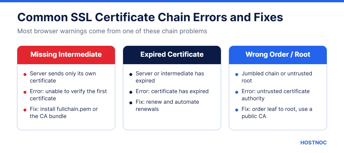 SSL Certificate Chain: A Comprehensive Guide 6 Common SSL certificate chain errors and how to fix them