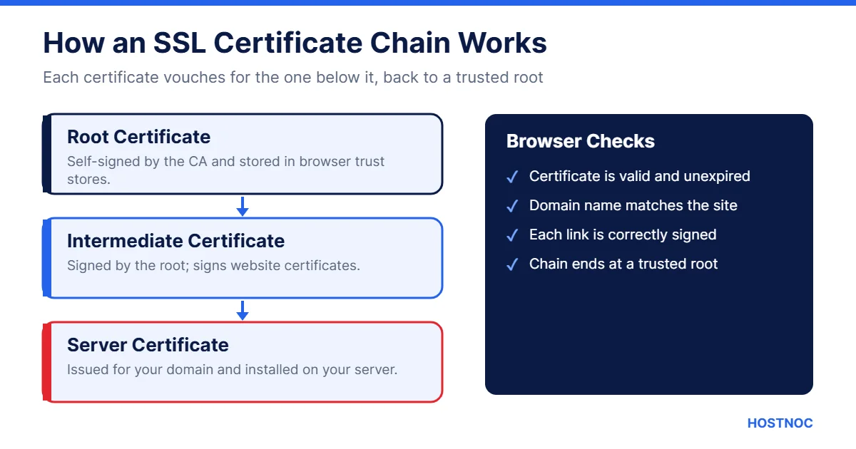 SSL Certificate Chain: A Comprehensive Guide 4 SSL certificate chain of trust: root, intermediate and server certificate