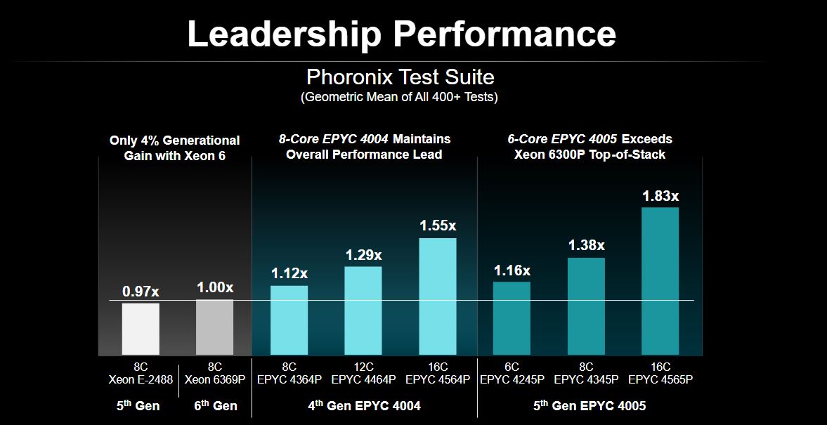 AMD Launches EPYC 4005 Series to Transform IT Services and Enterprise Cloud Deployments 6 AMD Launches EPYC 4005 Series