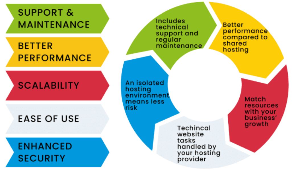 VPS hosting for WooCommerce stores