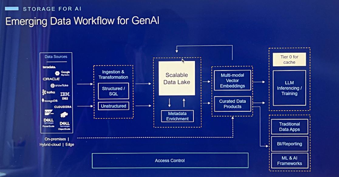 Dell, Nvidia and Elastic Join Forces to Supercharge Dell AI Data Platform 6 Dell AI Data Platform